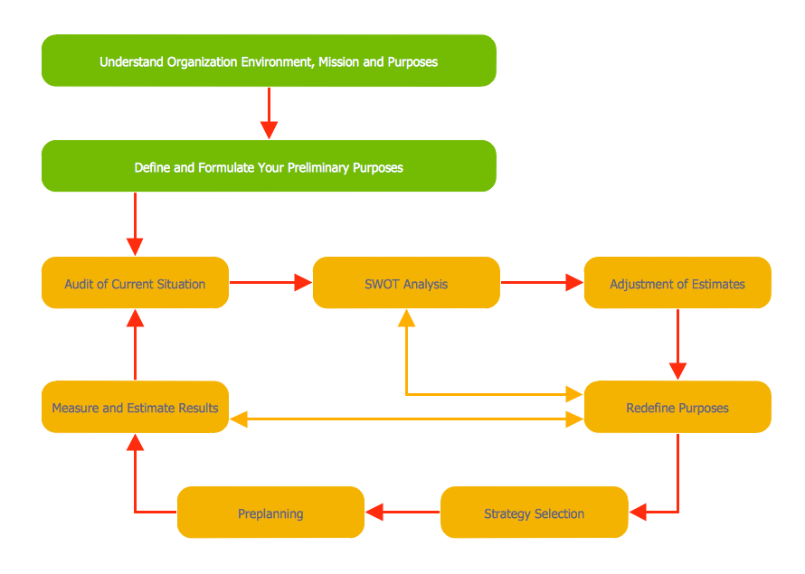 Block Diagram — Planning Process